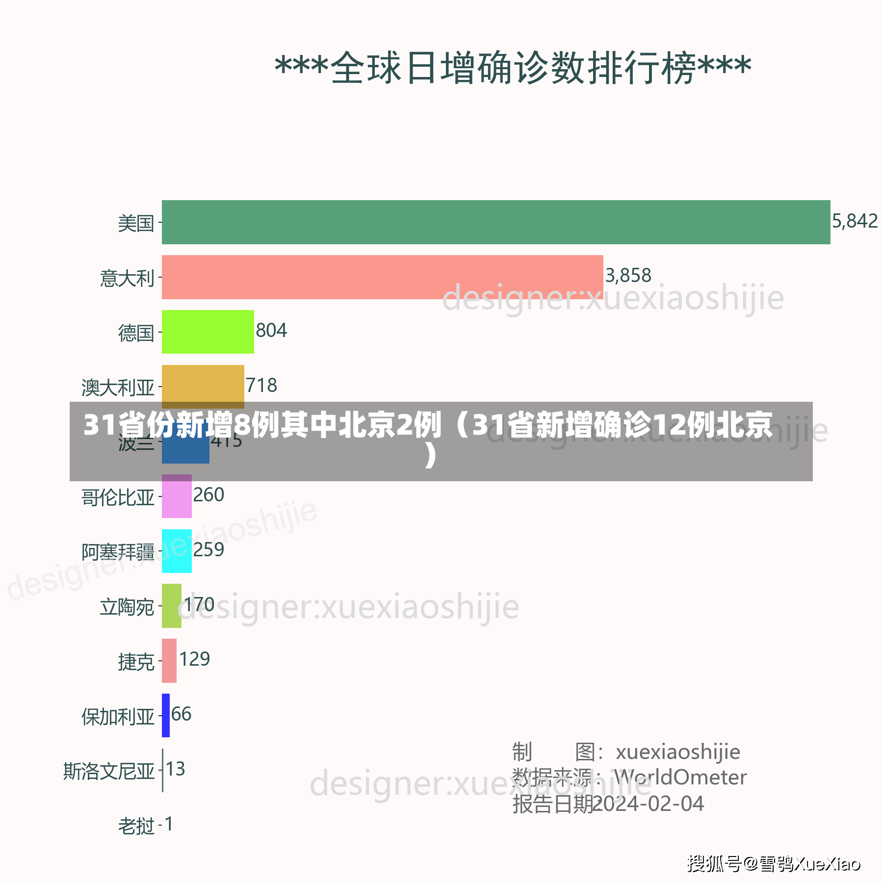 31省份新增8例其中北京2例（31省新增确诊12例北京）-第1张图片