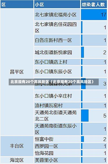 北京现有20个高风险区（北京现有20个高风险区）-第1张图片