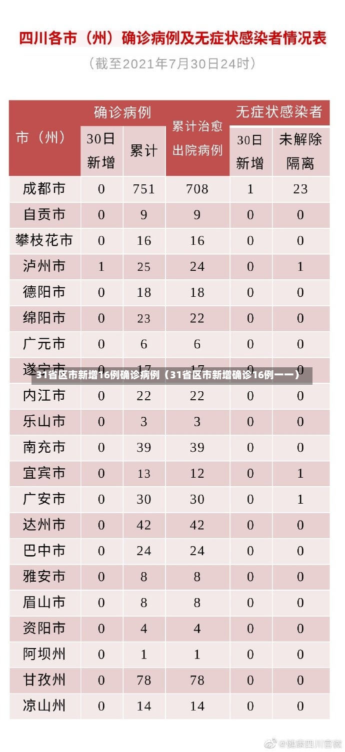 31省区市新增16例确诊病例（31省区市新增确诊16例一一）-第1张图片