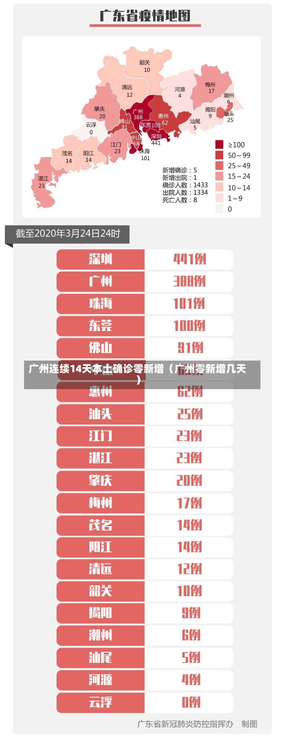 广州连续14天本土确诊零新增（广州零新增几天）-第1张图片