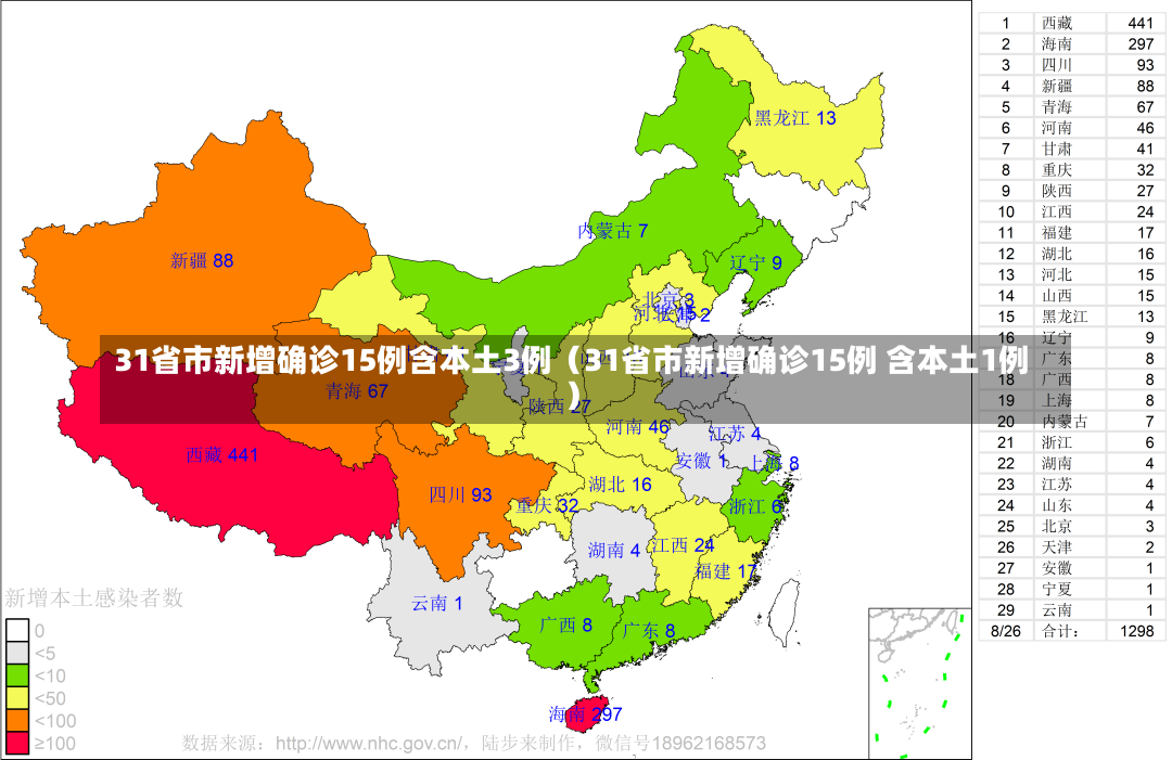 31省市新增确诊15例含本土3例（31省市新增确诊15例 含本土1例）-第1张图片