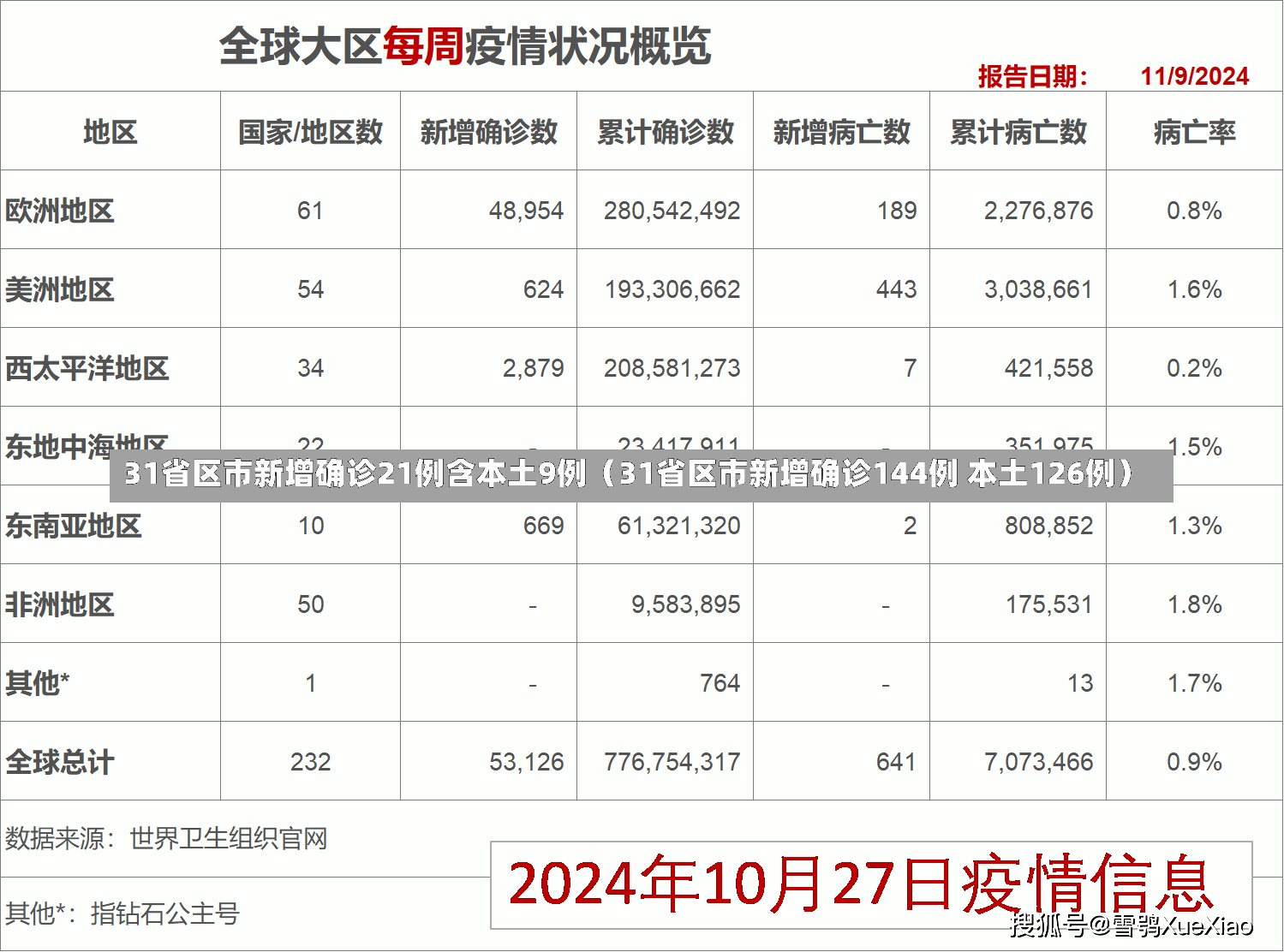 31省区市新增确诊21例含本土9例（31省区市新增确诊144例 本土126例）-第2张图片