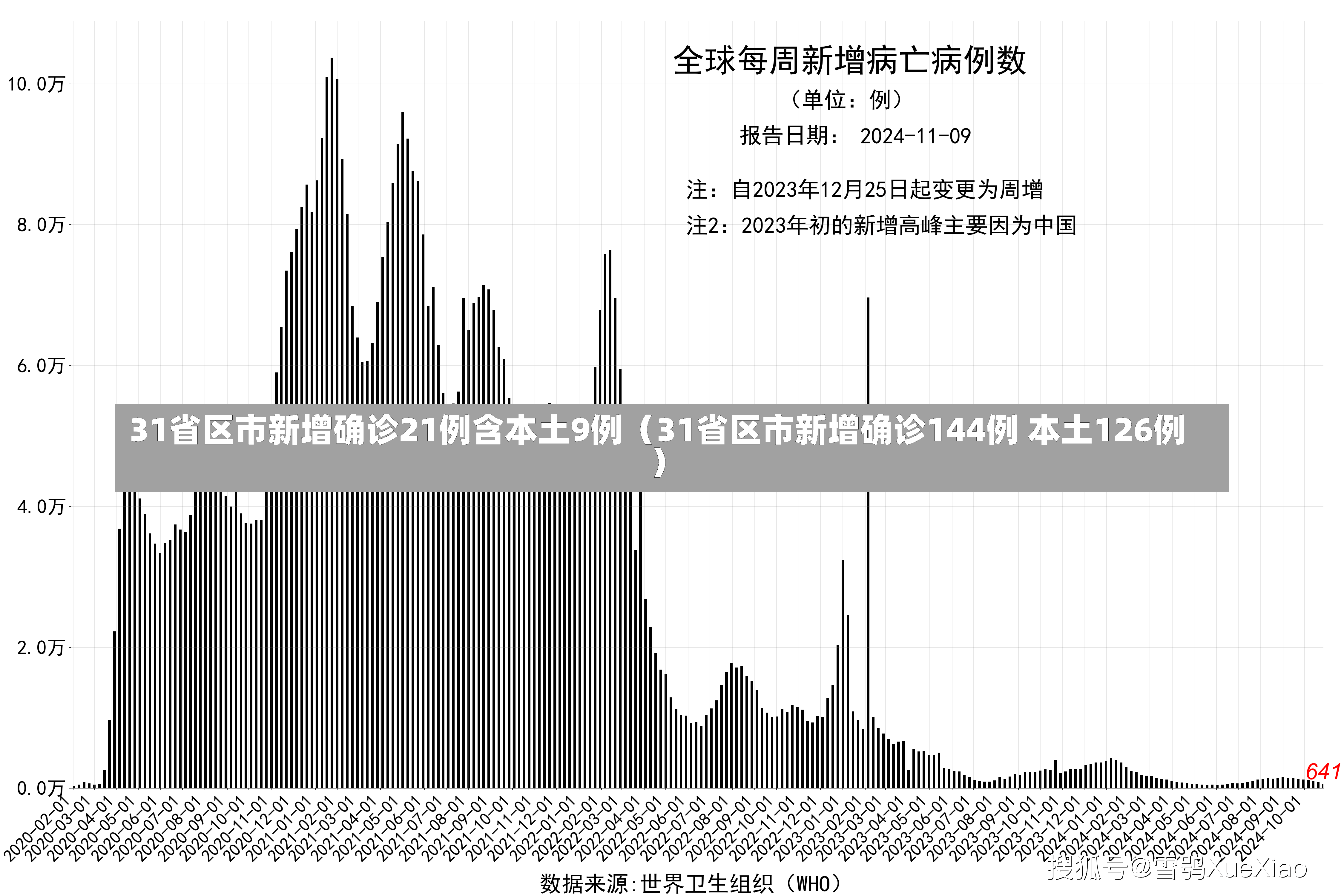 31省区市新增确诊21例含本土9例（31省区市新增确诊144例 本土126例）