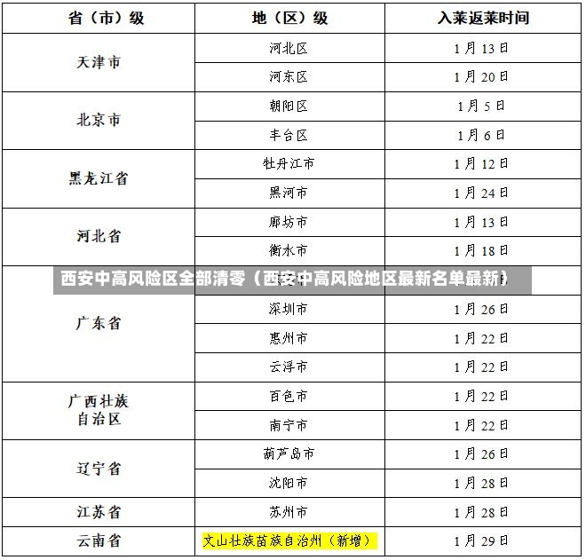 西安中高风险区全部清零（西安中高风险地区最新名单最新）-第2张图片