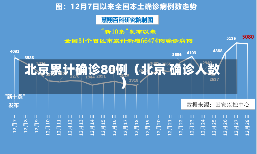 北京累计确诊80例（北京 确诊人数）-第3张图片