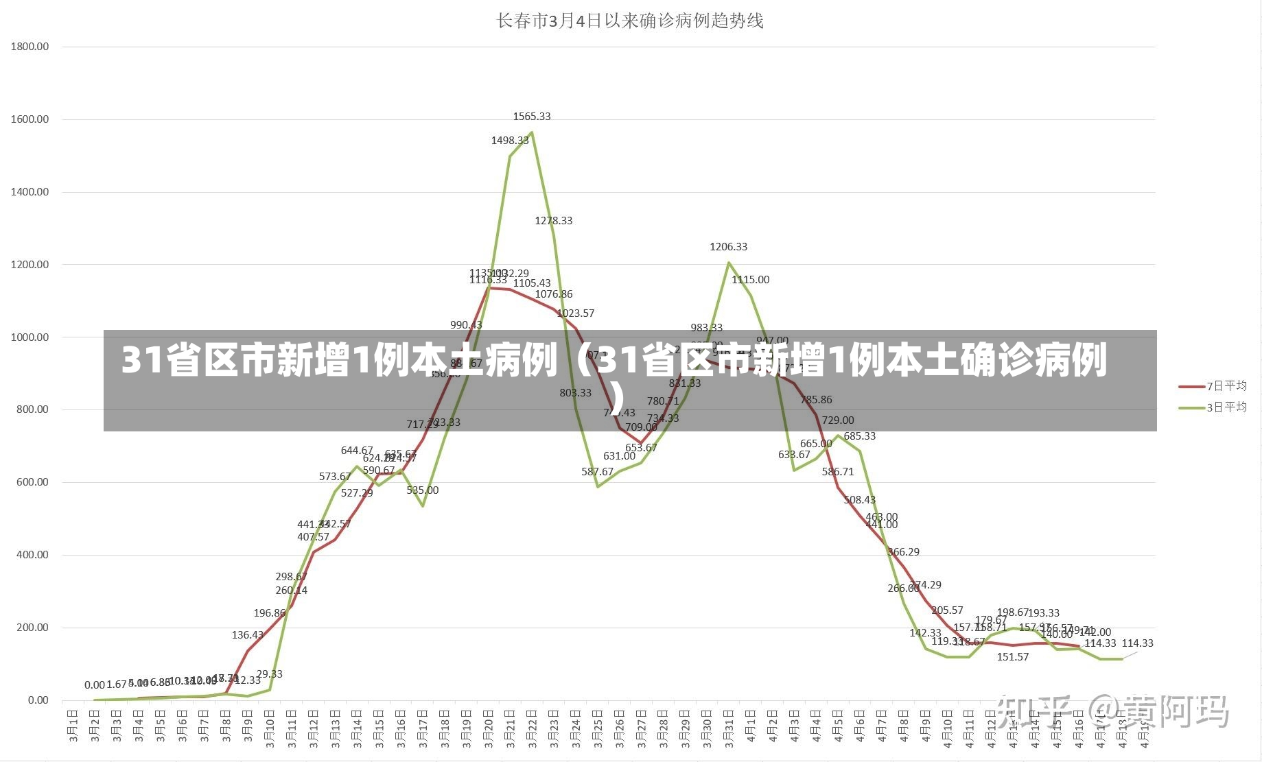 31省区市新增1例本土病例（31省区市新增1例本土确诊病例）-第2张图片