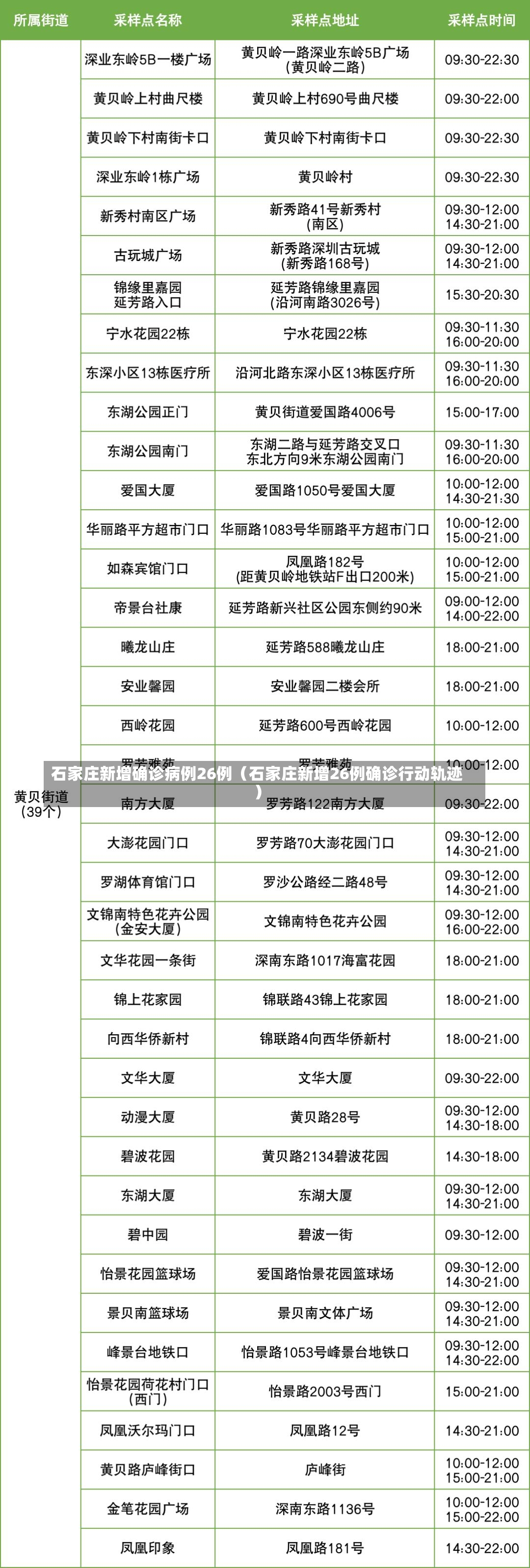 石家庄新增确诊病例26例（石家庄新增26例确诊行动轨迹）