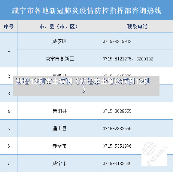 新增12例本土病例（新增本土确诊病例12例）