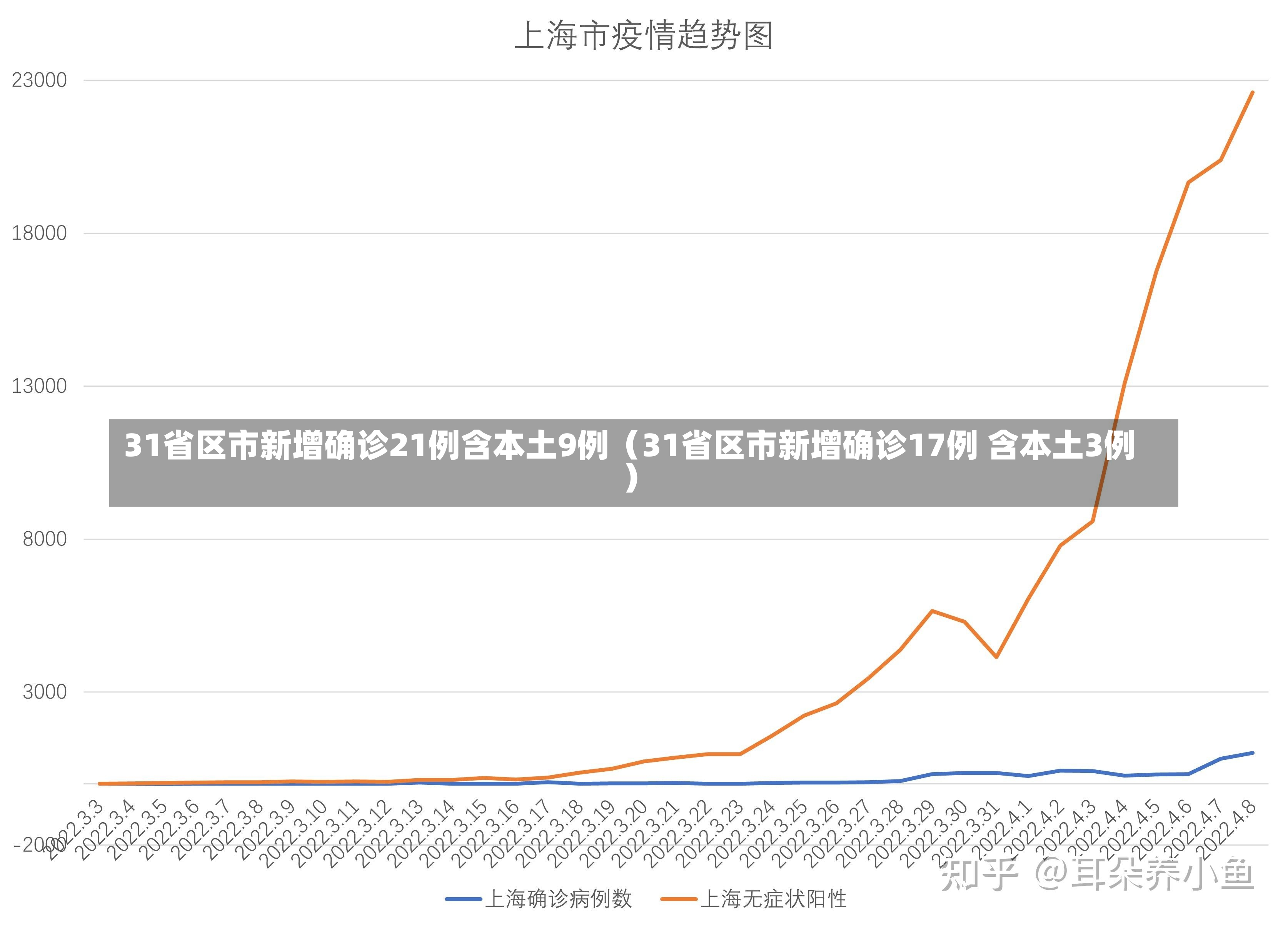 31省区市新增确诊21例含本土9例（31省区市新增确诊17例 含本土3例）