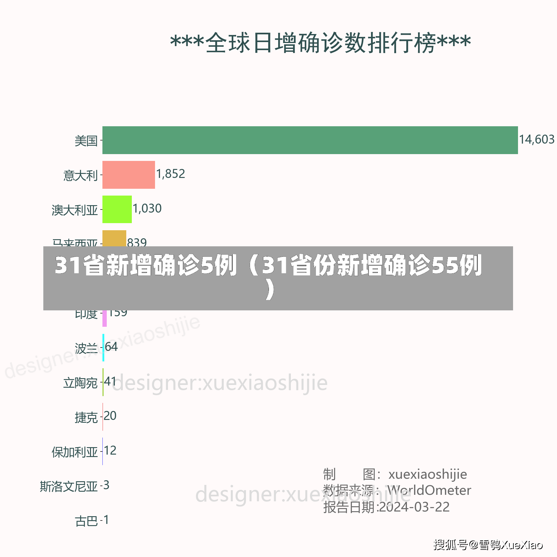 31省新增确诊5例（31省份新增确诊55例）