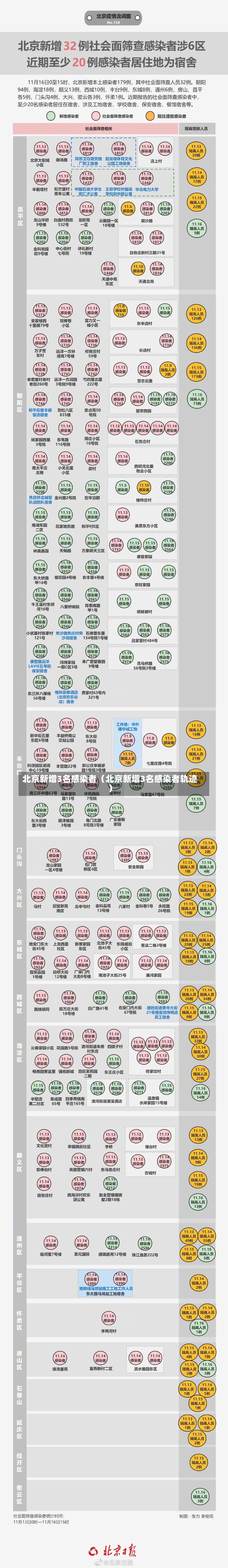 北京新增3名感染者（北京新增3名感染者轨迹）-第2张图片