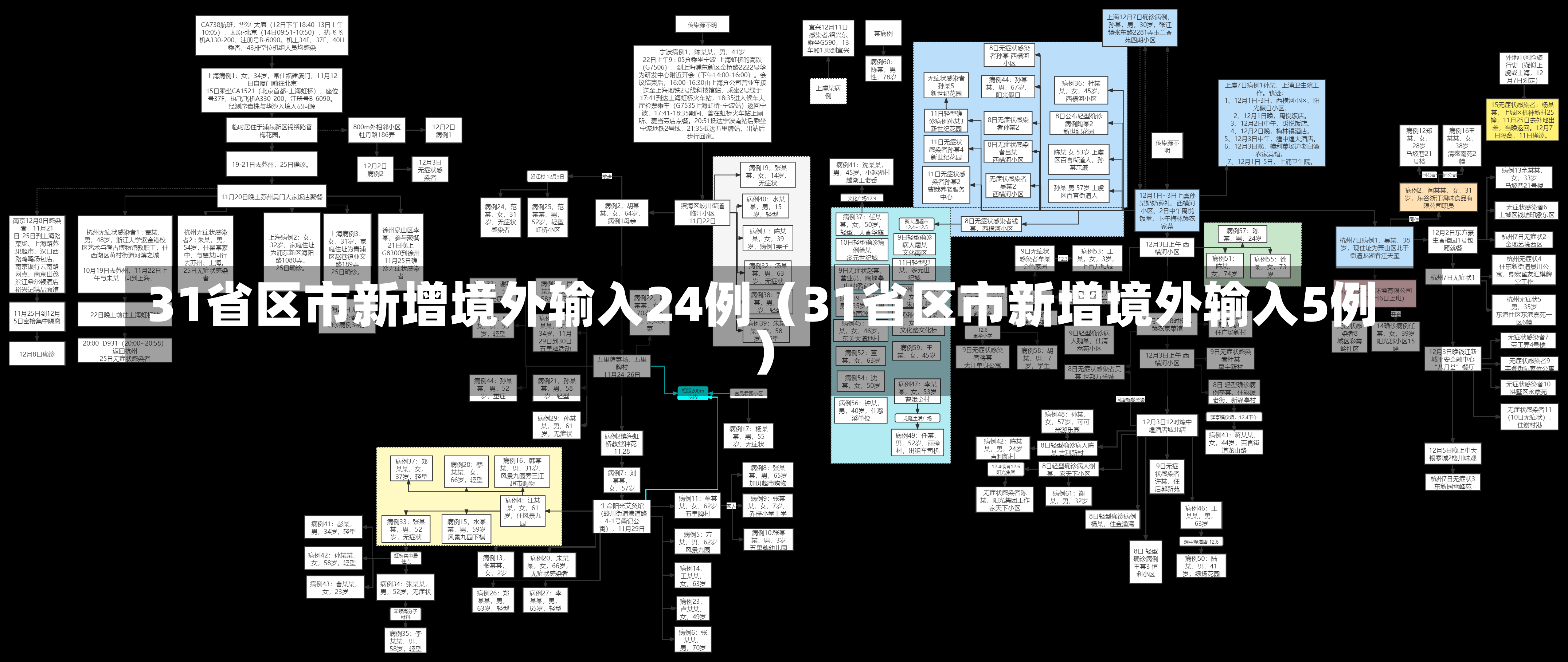 31省区市新增境外输入24例（31省区市新增境外输入5例）