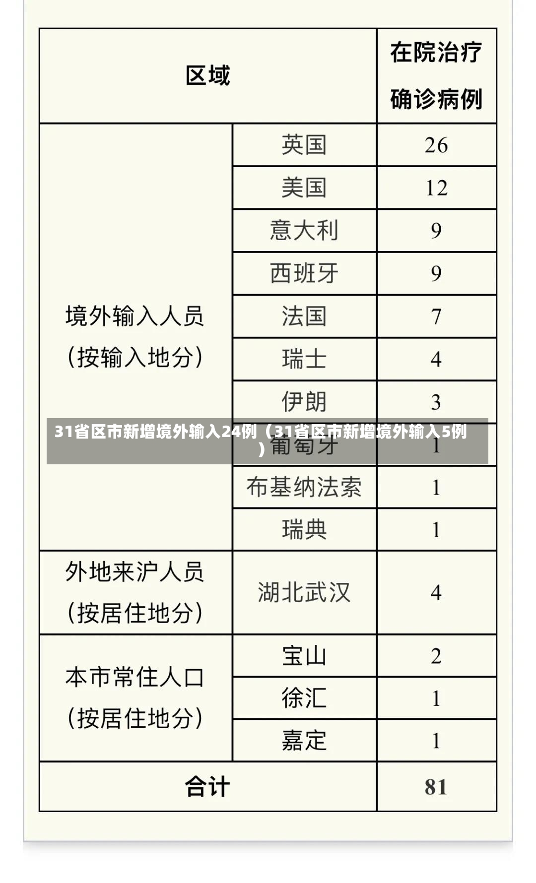 31省区市新增境外输入24例（31省区市新增境外输入5例）-第3张图片