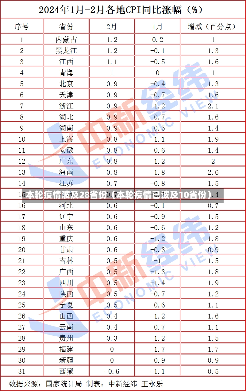 本轮疫情波及28省份（本轮疫情已波及10省份）-第2张图片