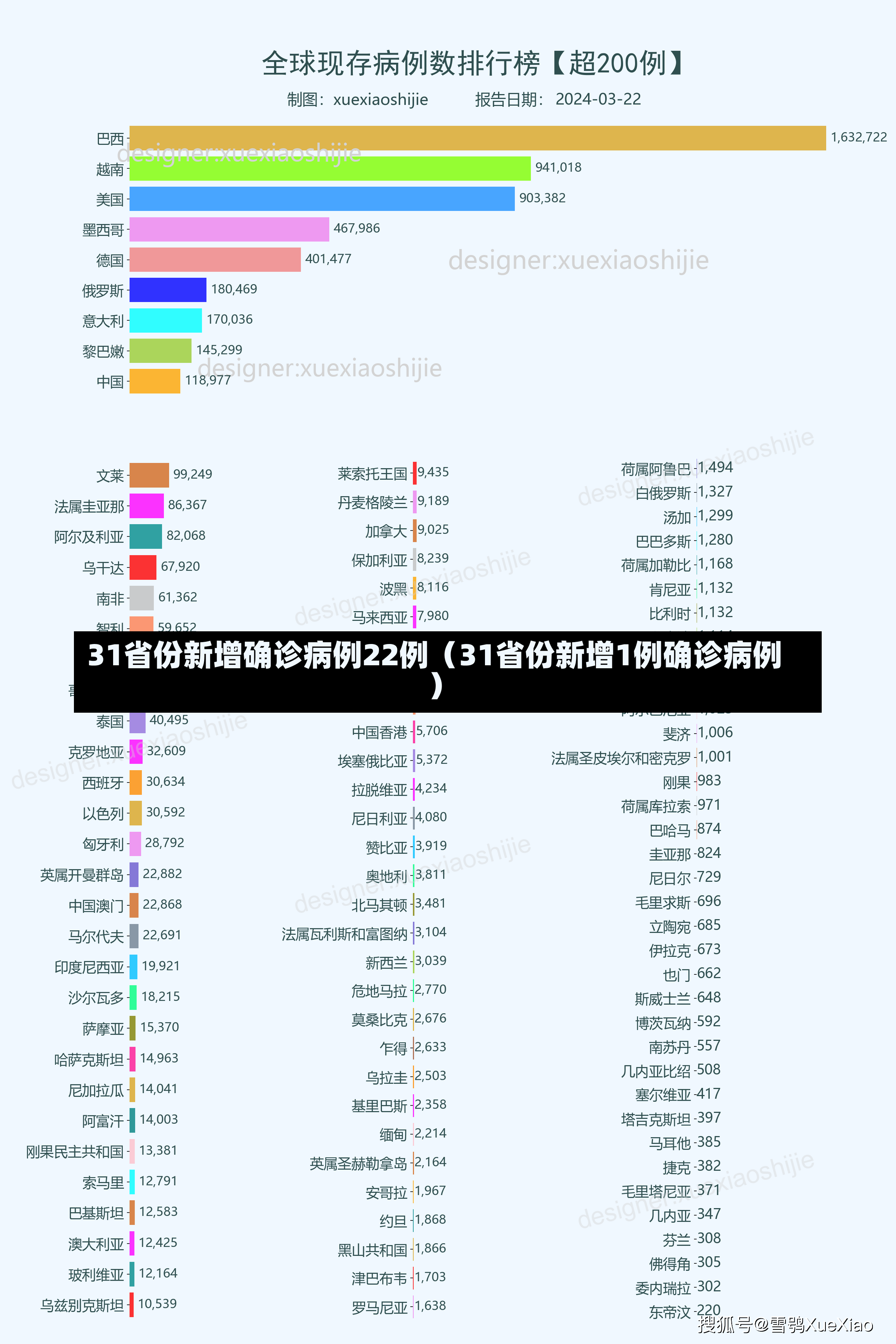 31省份新增确诊病例22例（31省份新增1例确诊病例）