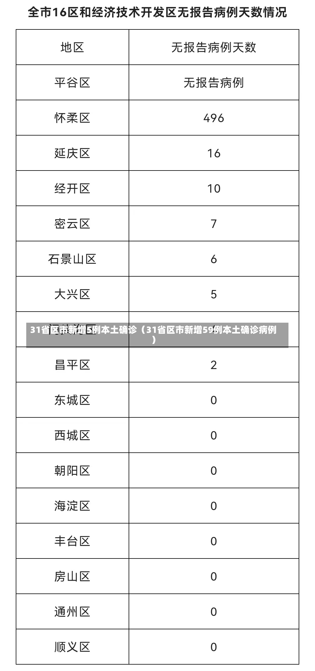 31省区市新增5例本土确诊（31省区市新增59例本土确诊病例）