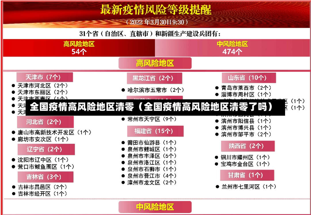 全国疫情高风险地区清零（全国疫情高风险地区清零了吗）-第2张图片