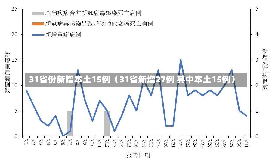 31省份新增本土15例（31省新增27例 其中本土15例）