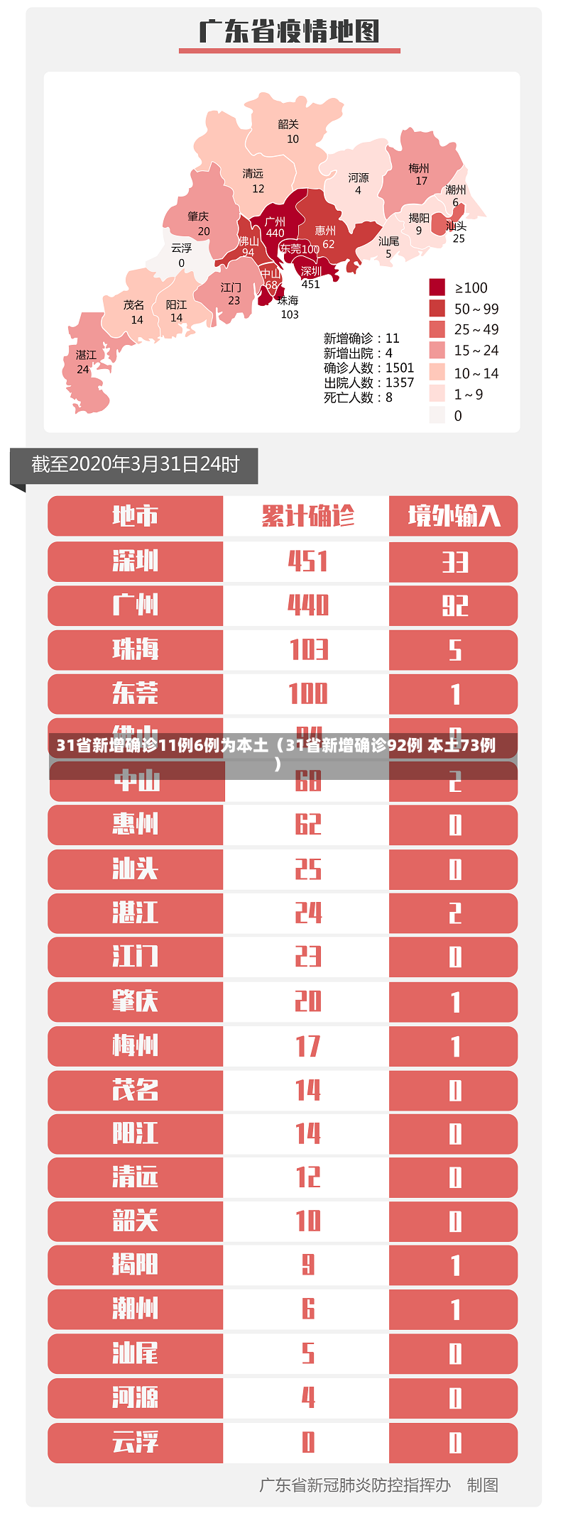 31省新增确诊11例6例为本土（31省新增确诊92例 本土73例）-第2张图片