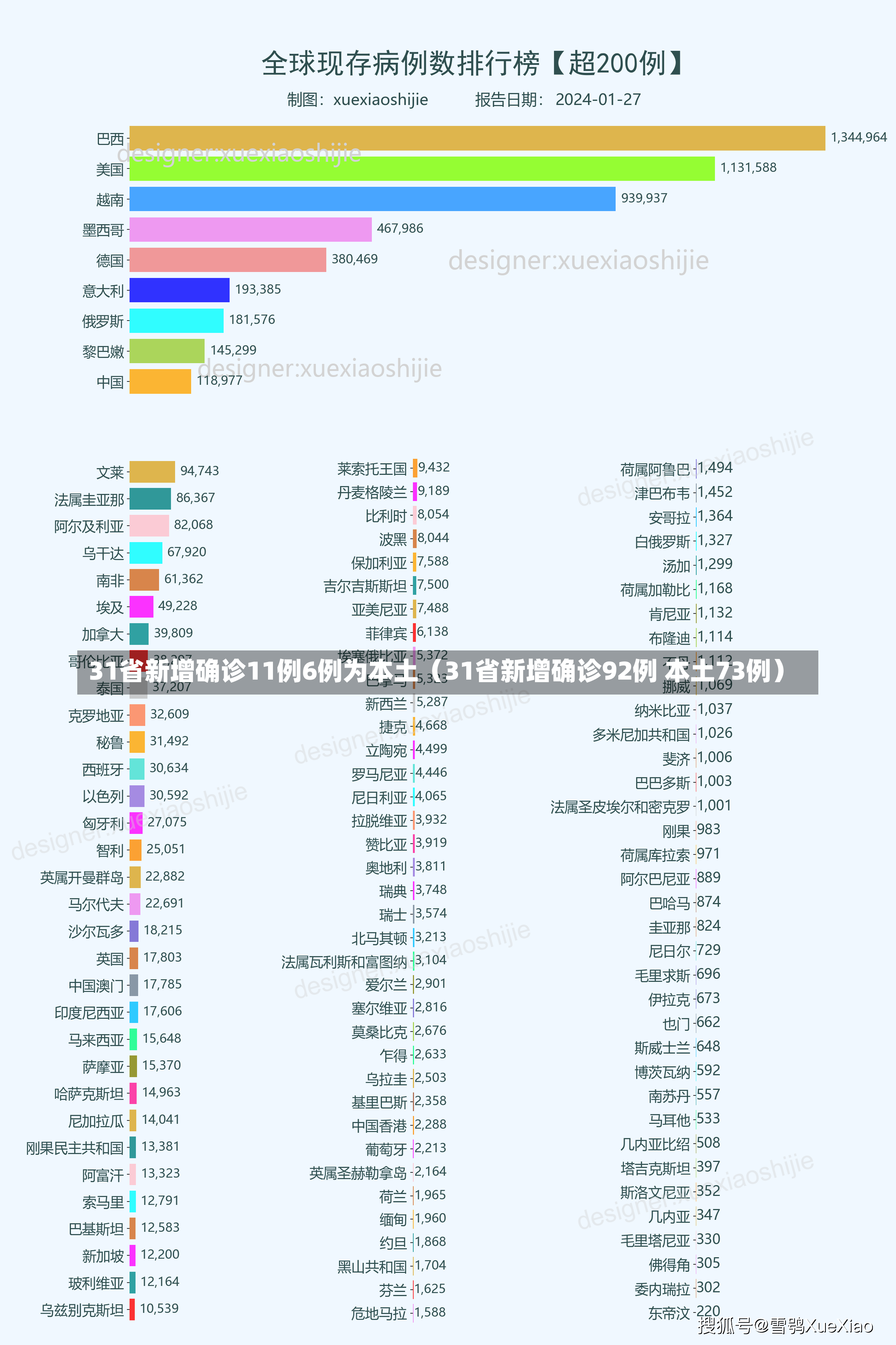 31省新增确诊11例6例为本土（31省新增确诊92例 本土73例）