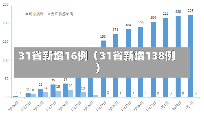 31省新增16例（31省新增138例）