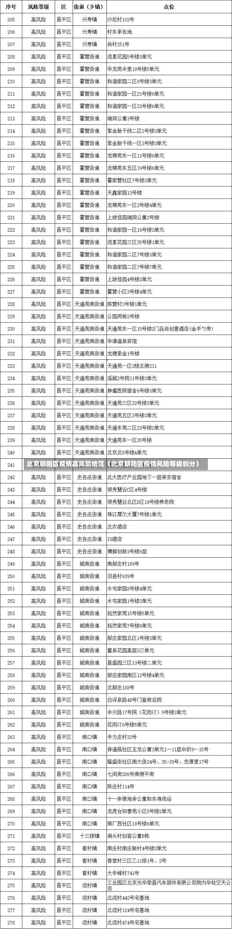 北京朝阳区疫情高风险地区（北京朝阳区疫情风险等级划分）-第2张图片