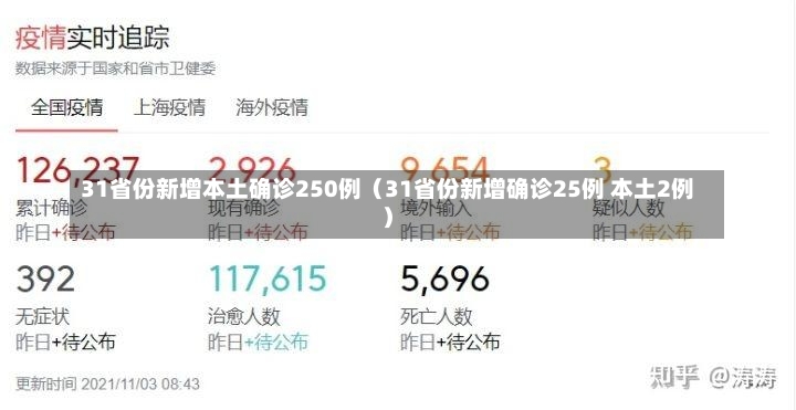 31省份新增本土确诊250例（31省份新增确诊25例 本土2例）