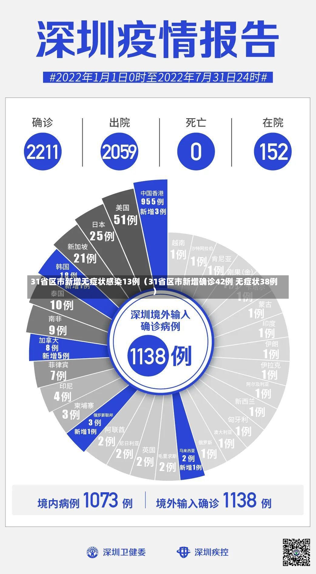 31省区市新增无症状感染13例（31省区市新增确诊42例 无症状38例）