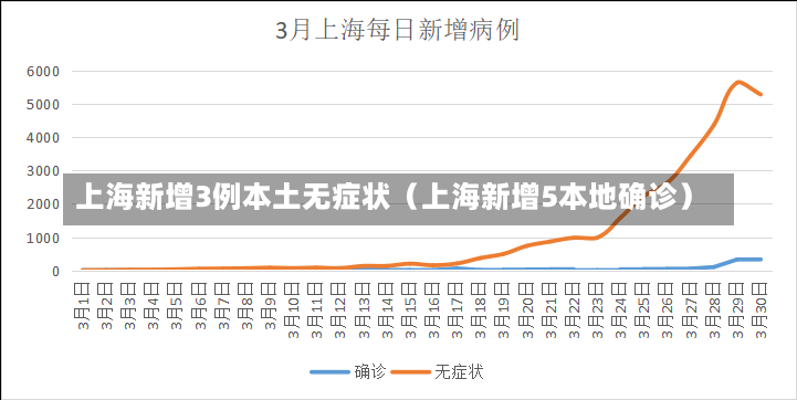 上海新增3例本土无症状（上海新增5本地确诊）