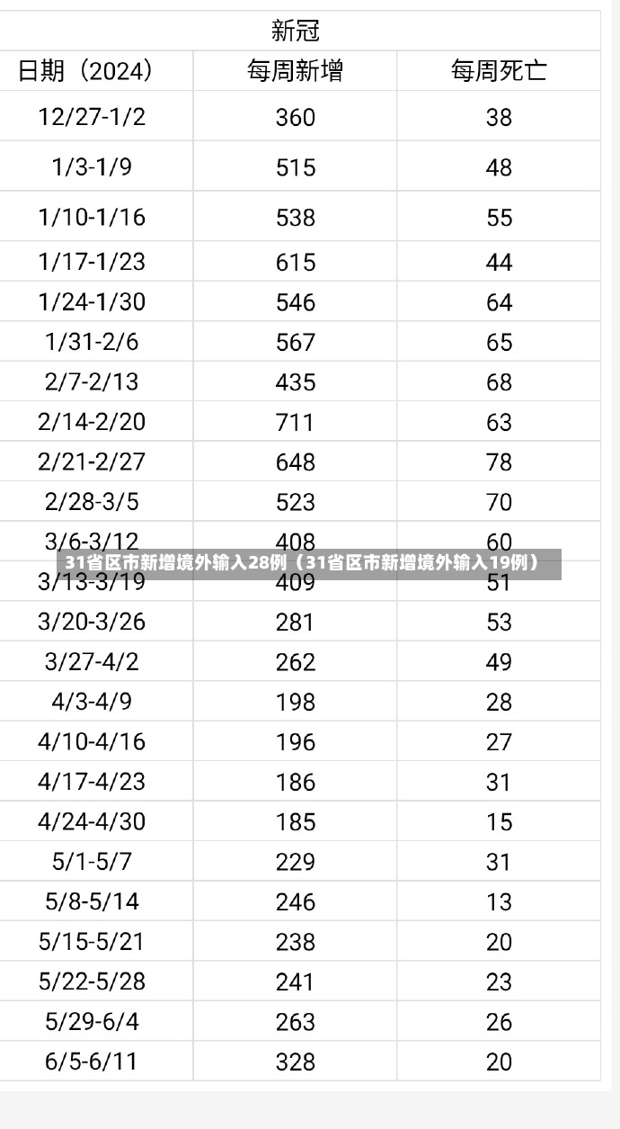 31省区市新增境外输入28例（31省区市新增境外输入19例）