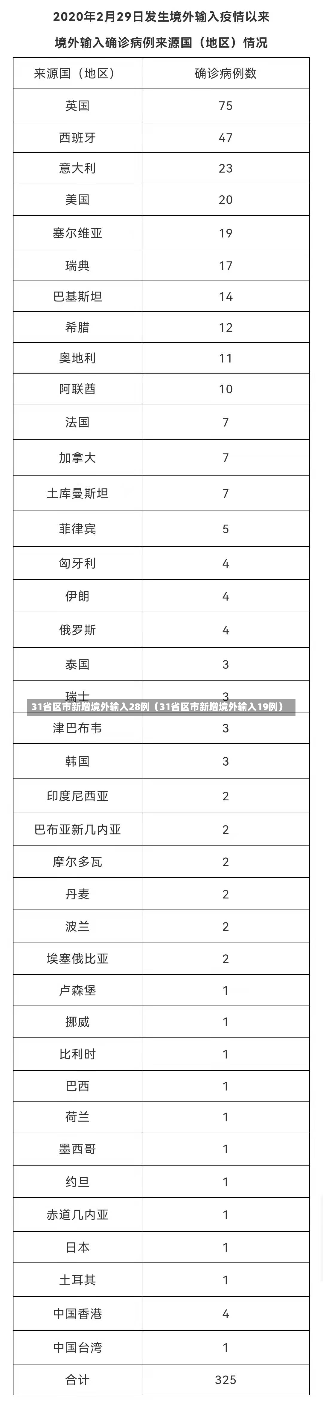 31省区市新增境外输入28例（31省区市新增境外输入19例）-第2张图片