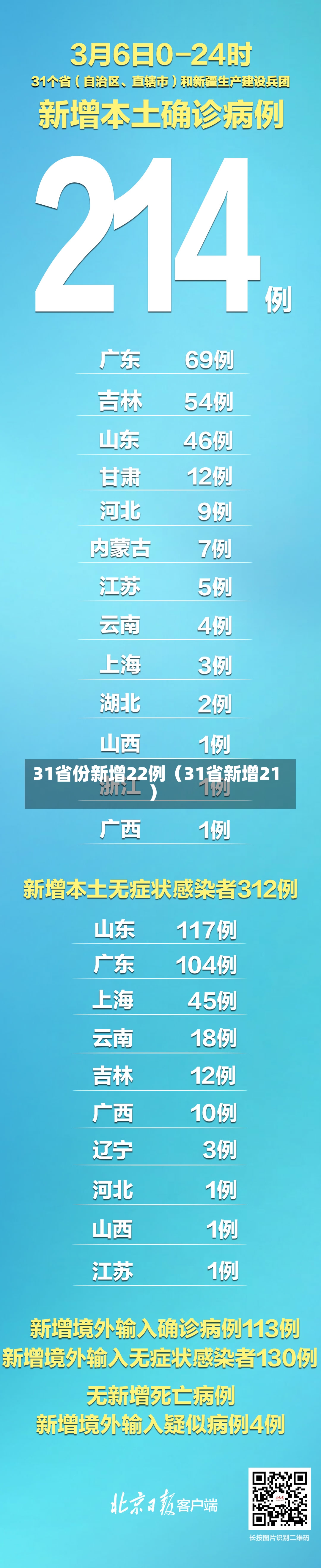 31省份新增22例（31省新增21）