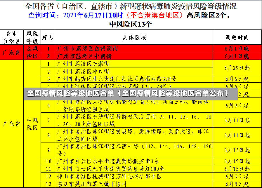 全国疫情风险等级地区名单（全国疫情风险等级地区名单公布）-第2张图片