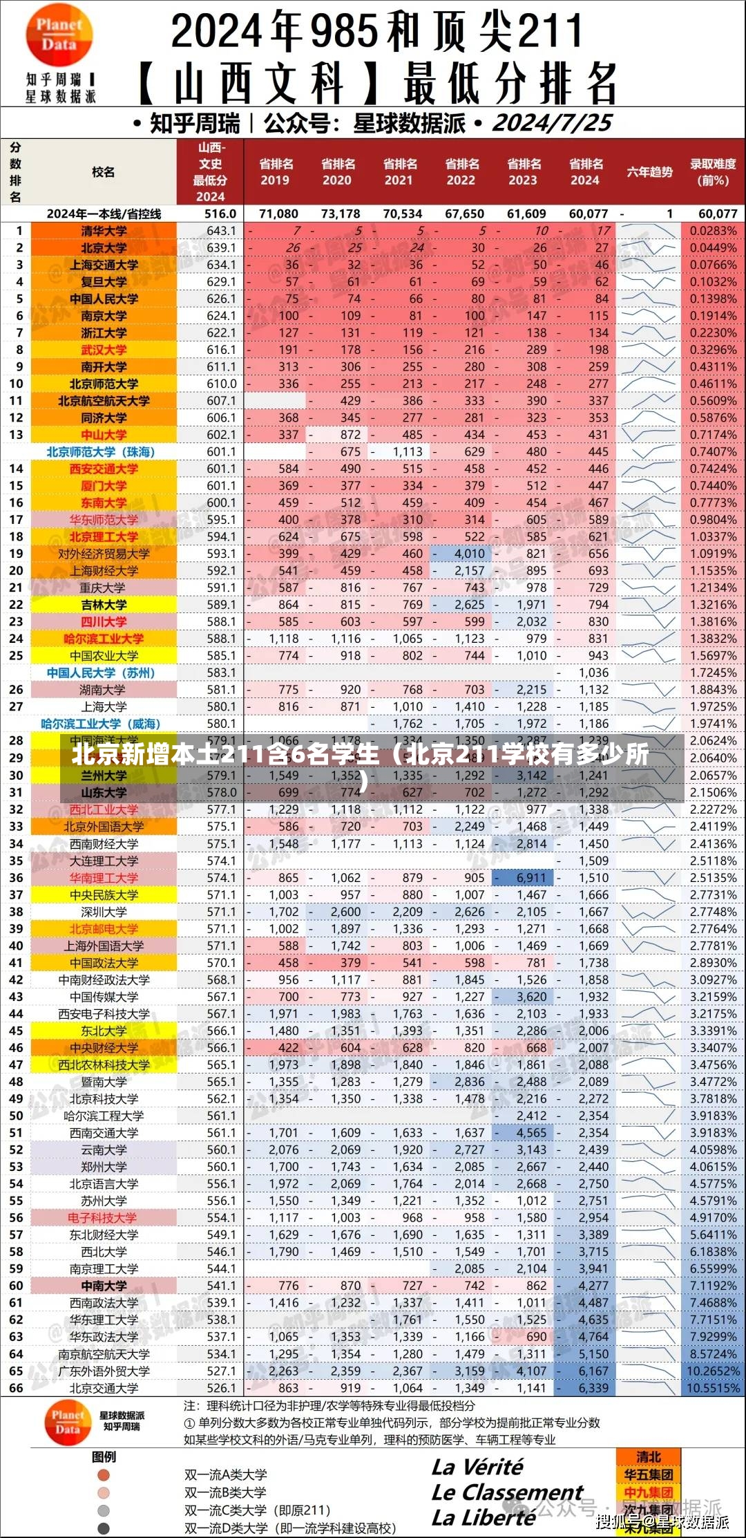 北京新增本土211含6名学生（北京211学校有多少所）