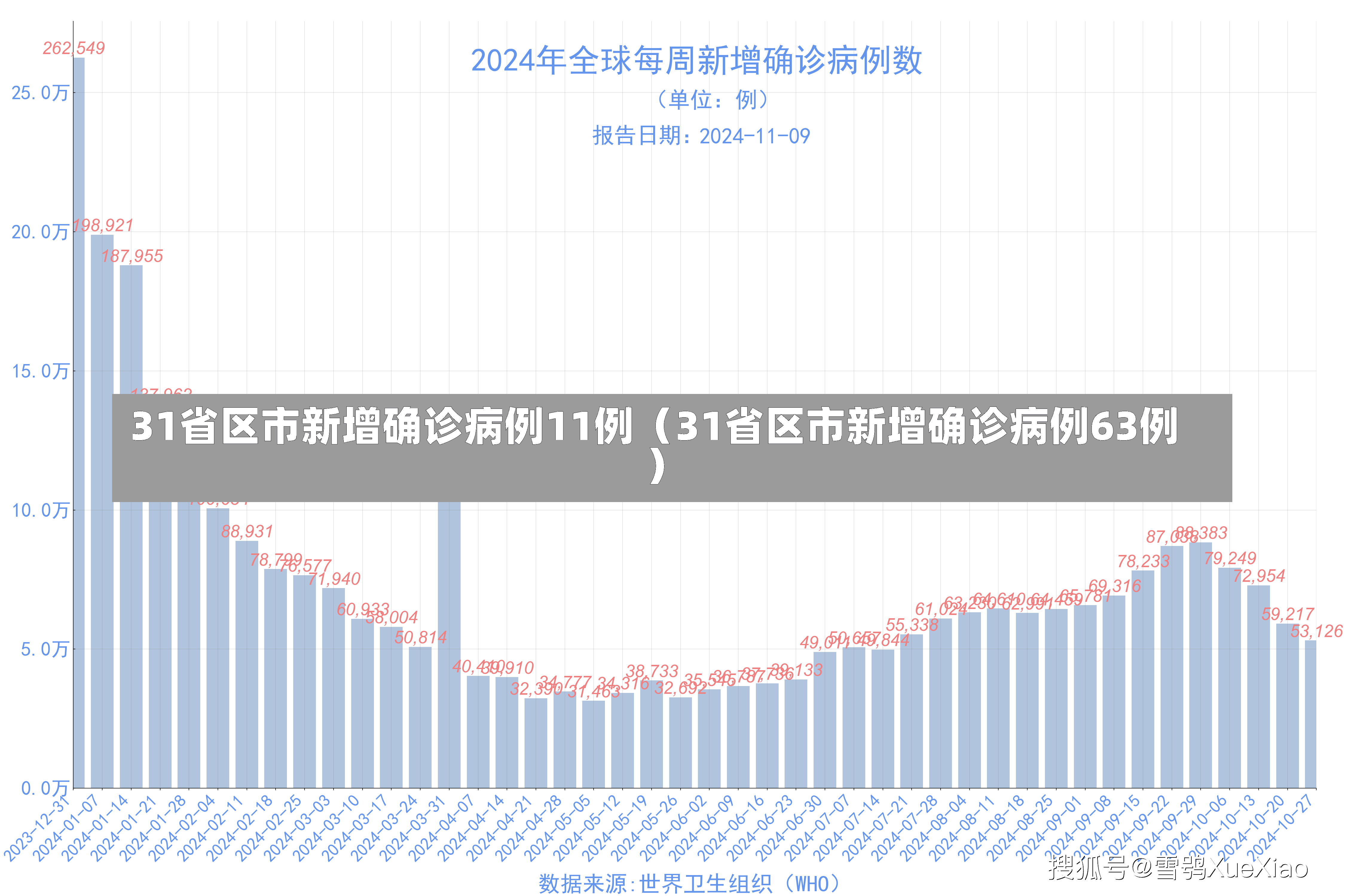 31省区市新增确诊病例11例（31省区市新增确诊病例63例）-第2张图片