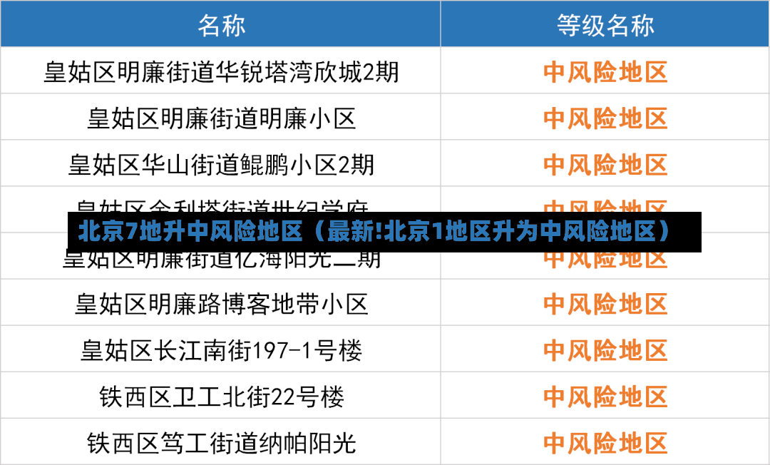 北京7地升中风险地区（最新!北京1地区升为中风险地区）-第2张图片