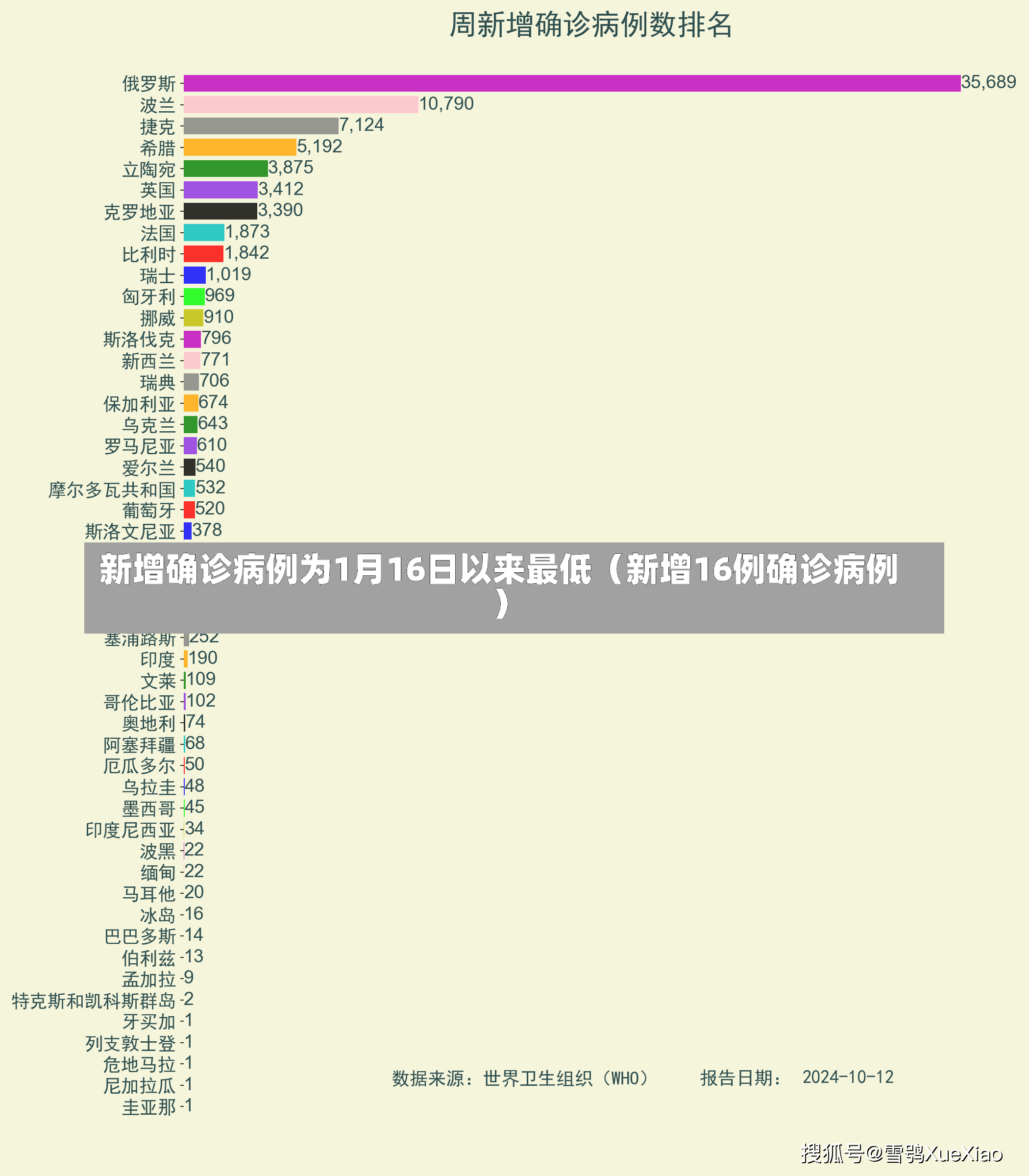 新增确诊病例为1月16日以来最低（新增16例确诊病例）