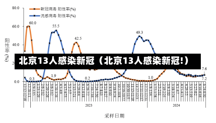 北京13人感染新冠（北京13人感染新冠!）