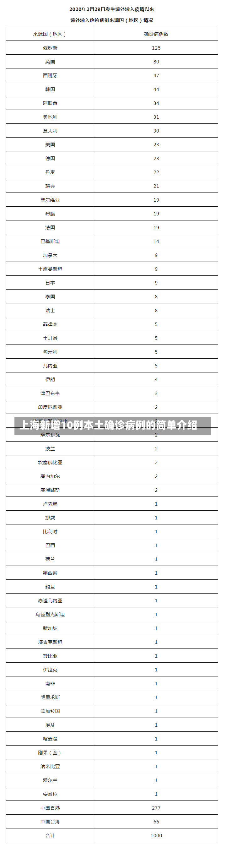 上海新增10例本土确诊病例的简单介绍