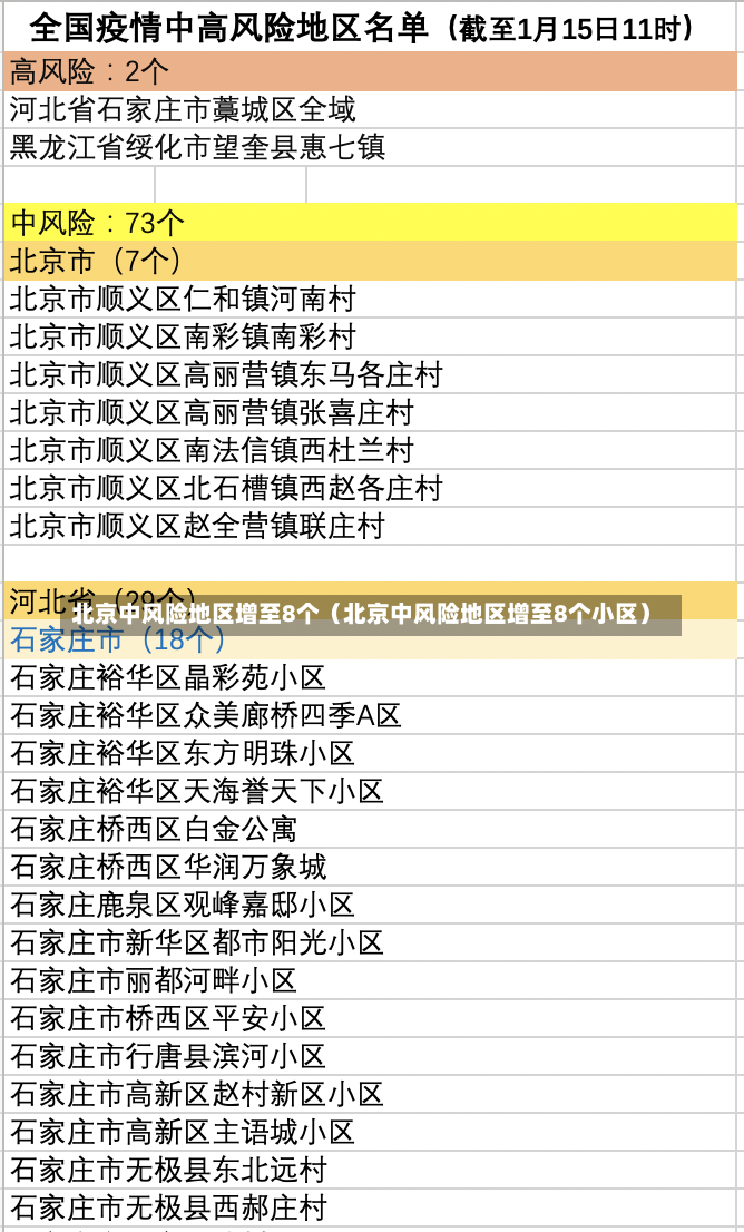 北京中风险地区增至8个（北京中风险地区增至8个小区）-第2张图片