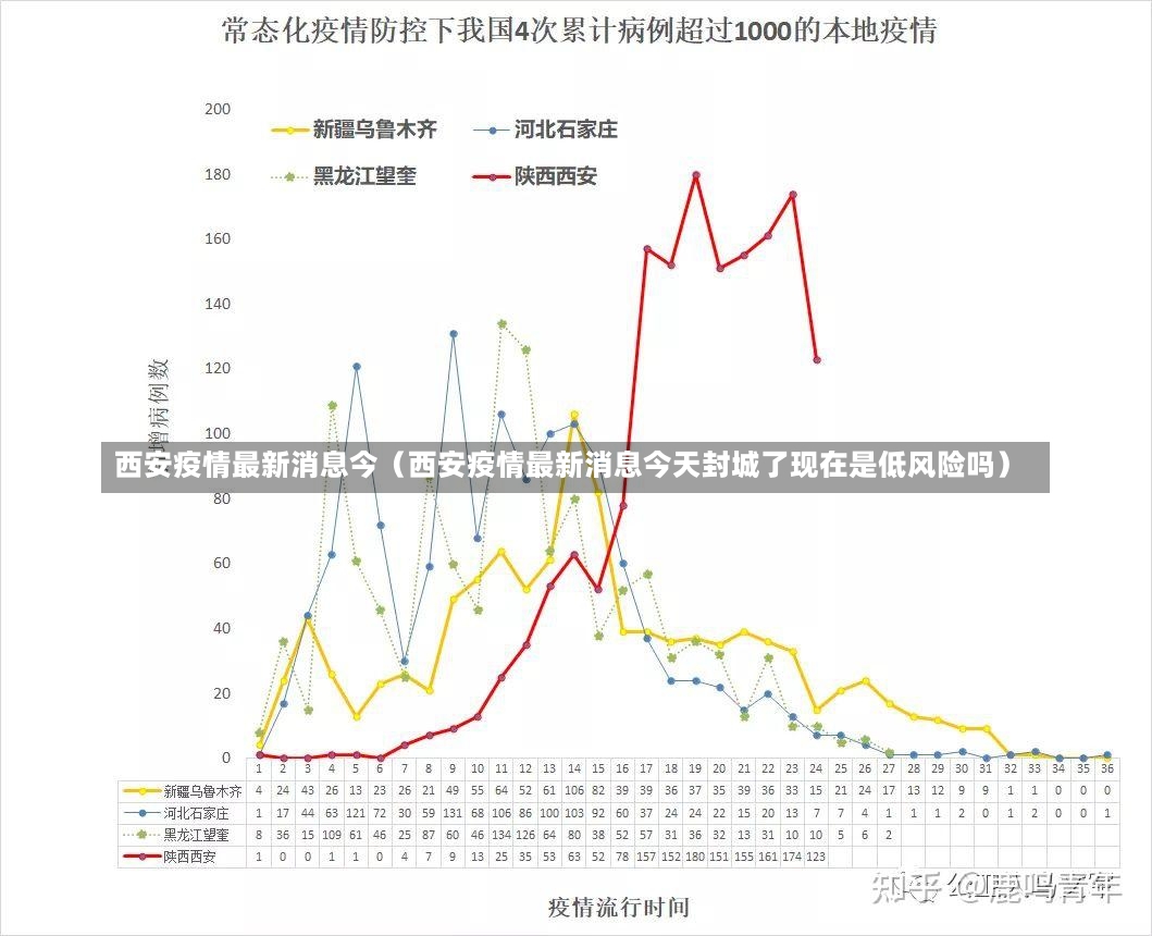 西安疫情最新消息今（西安疫情最新消息今天封城了现在是低风险吗）