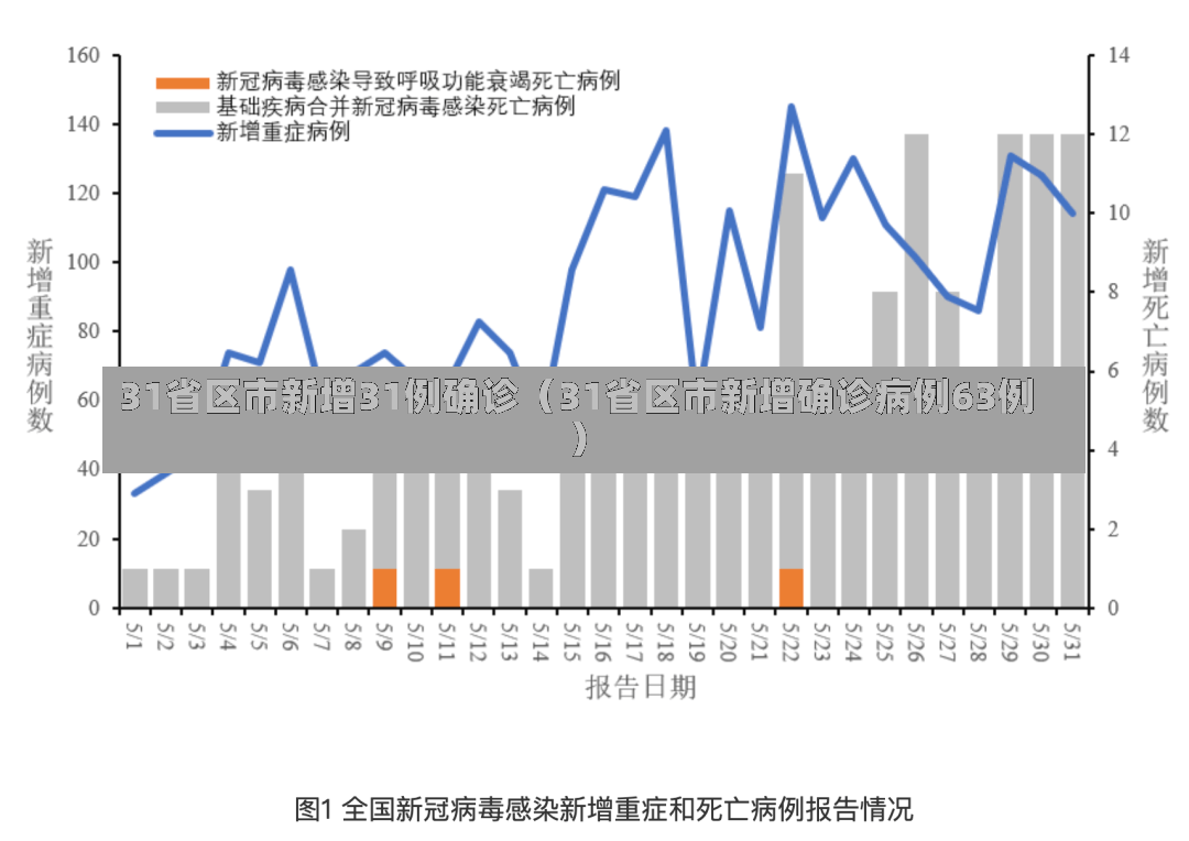 31省区市新增31例确诊（31省区市新增确诊病例63例）