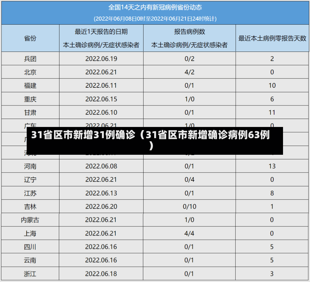 31省区市新增31例确诊（31省区市新增确诊病例63例）-第3张图片