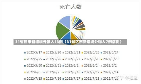 31省区市新增境外输入13例（31省区市新增境外输入7例病例）