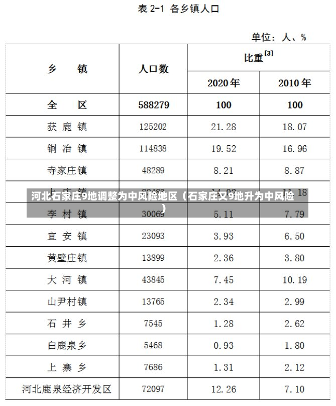 河北石家庄9地调整为中风险地区（石家庄又9地升为中风险）