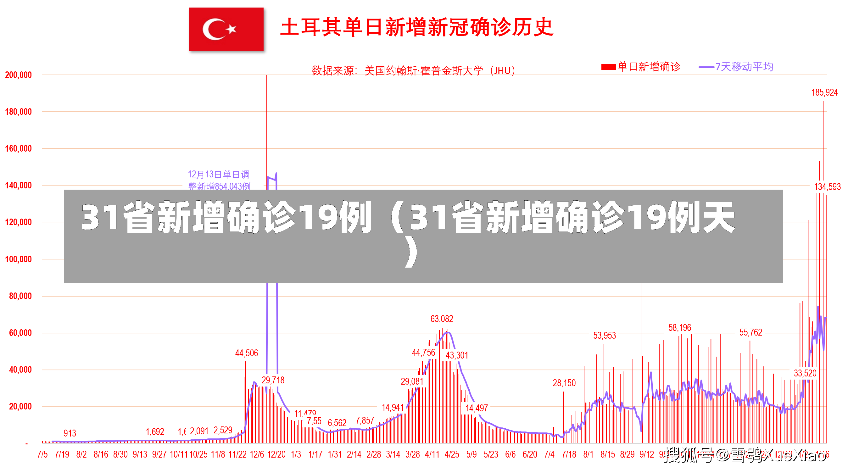 31省新增确诊19例（31省新增确诊19例天）