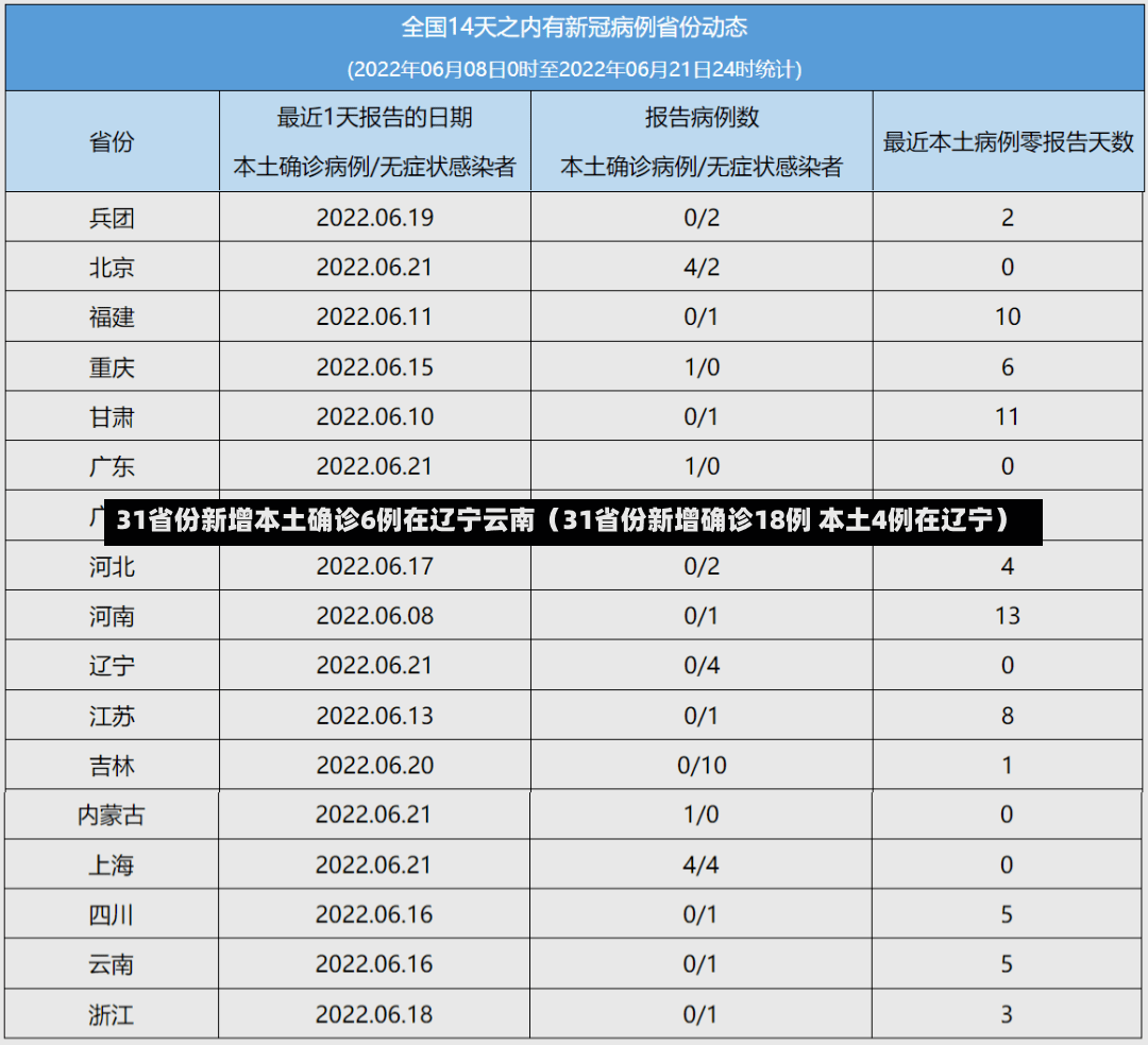 31省份新增本土确诊6例在辽宁云南（31省份新增确诊18例 本土4例在辽宁）-第2张图片