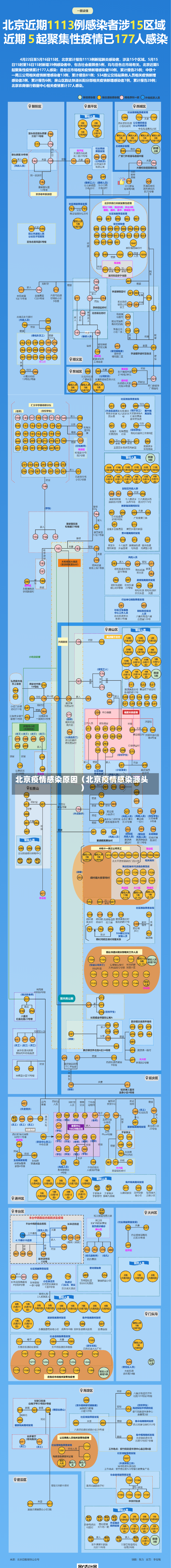 北京疫情感染原因（北京疫情感染源头）-第2张图片