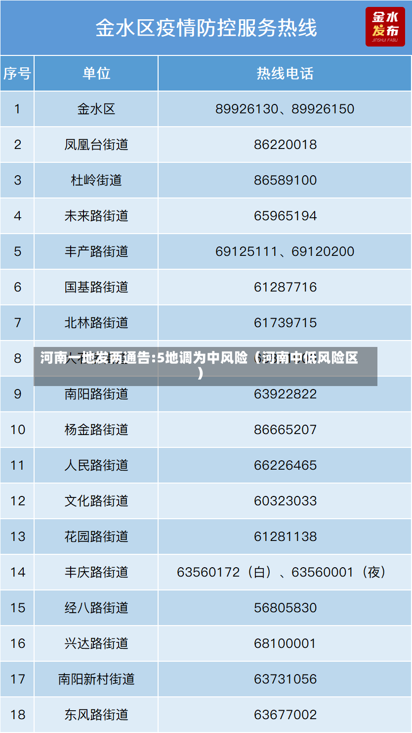 河南一地发两通告:5地调为中风险（河南中低风险区）