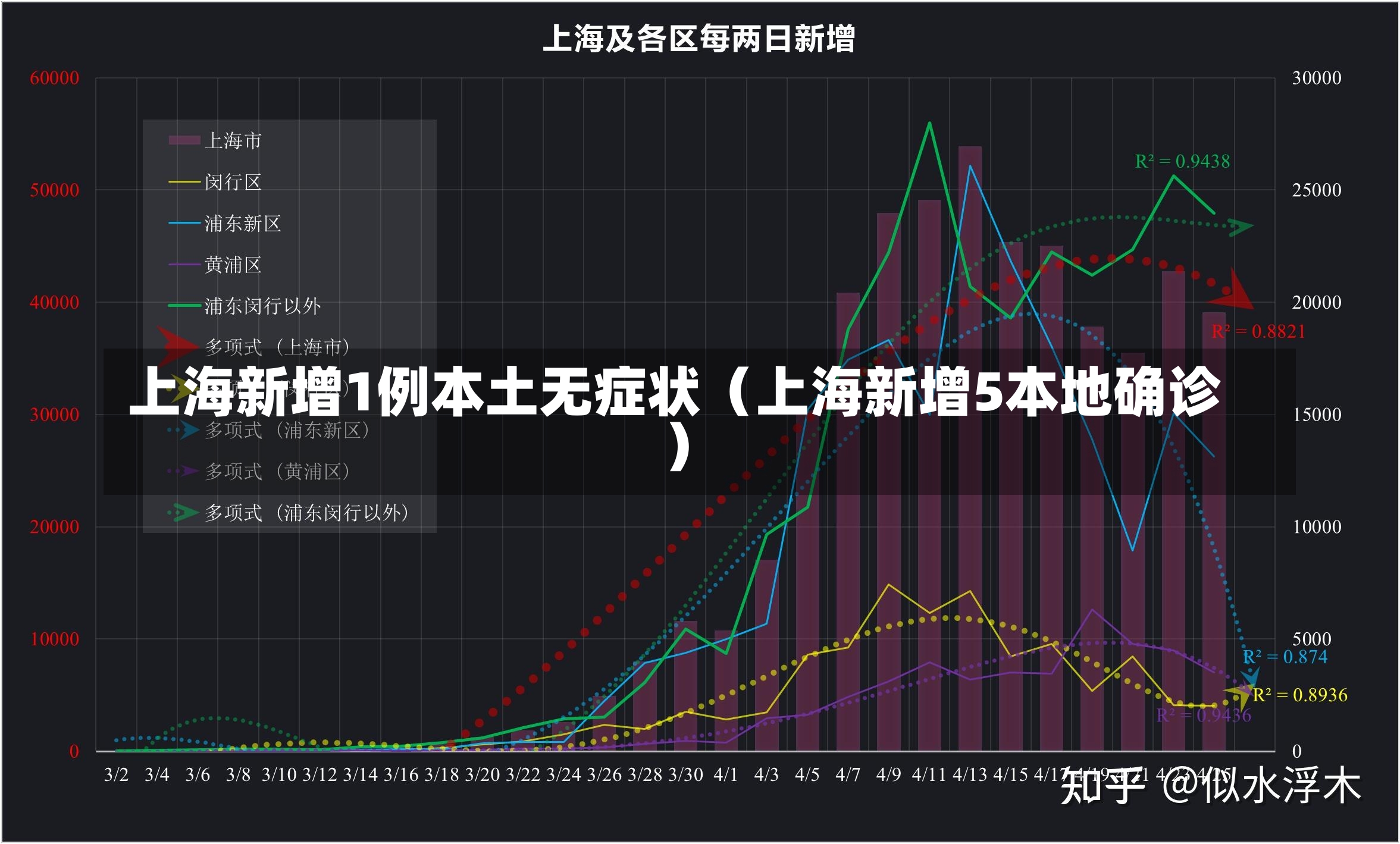 上海新增1例本土无症状（上海新增5本地确诊）